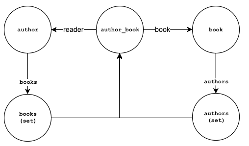 Authoring abook