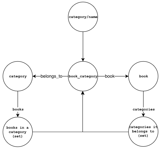 Categorizing abook