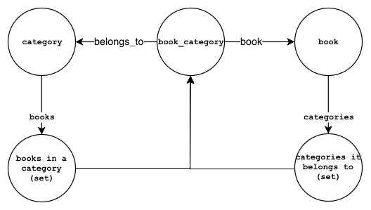 A bookcategory