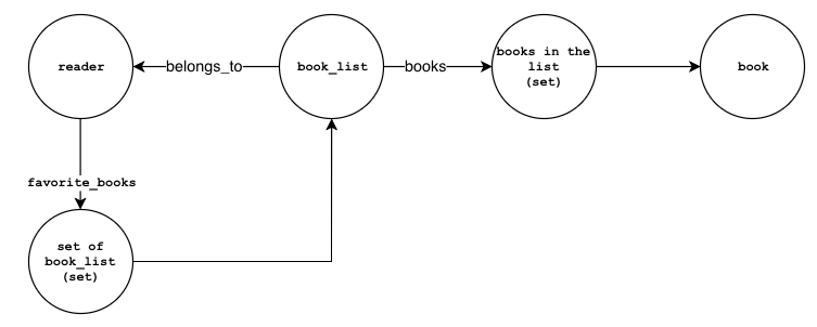 Data Modeling with GunDB