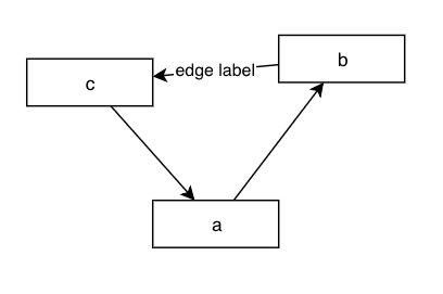 Data Modeling with GunDB