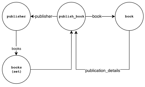 Publishing abook