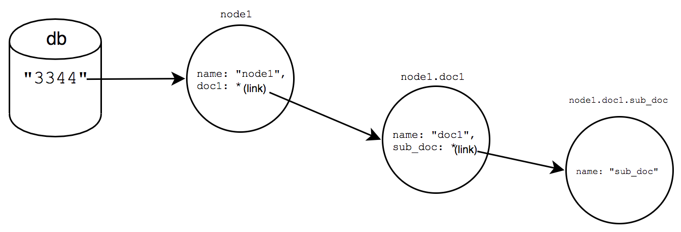 Relationship between three nodes