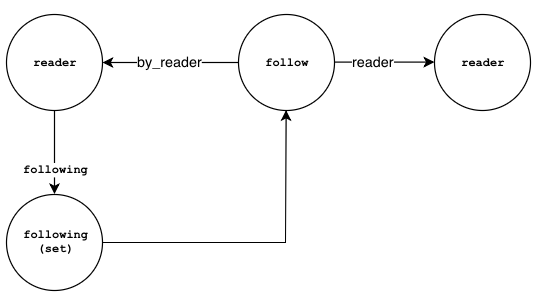 Data Modeling with GunDB