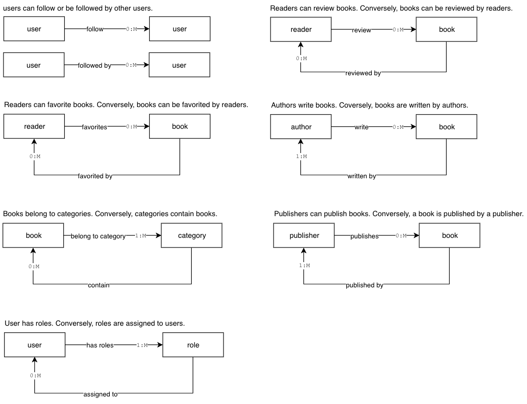 Data Modeling with GunDB