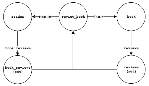 Data Modeling with GunDB