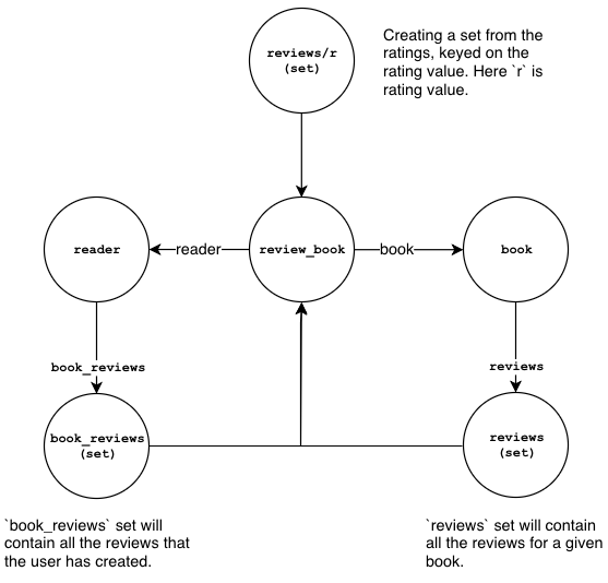 Demonstrating the node links for bookreviews