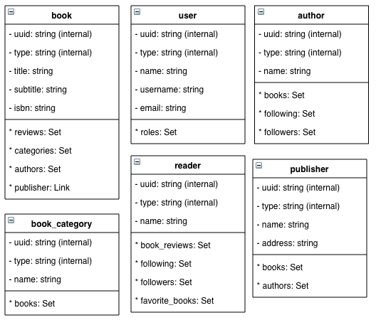 Data Modeling with GunDB