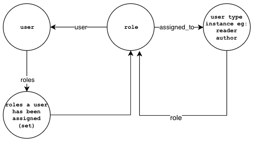 Data Modeling with GunDB