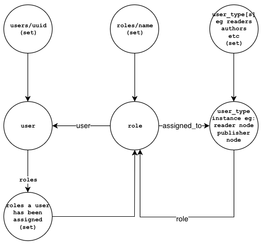 User roles withsets