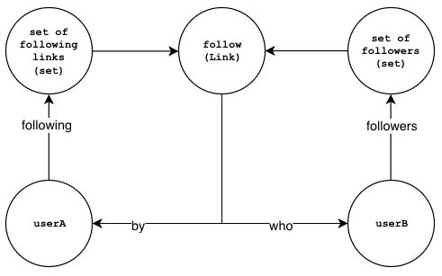 Data Modeling with GunDB