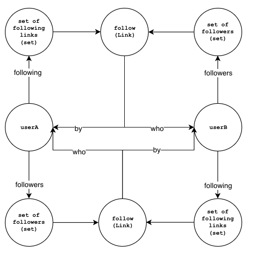 Data Modeling with GunDB